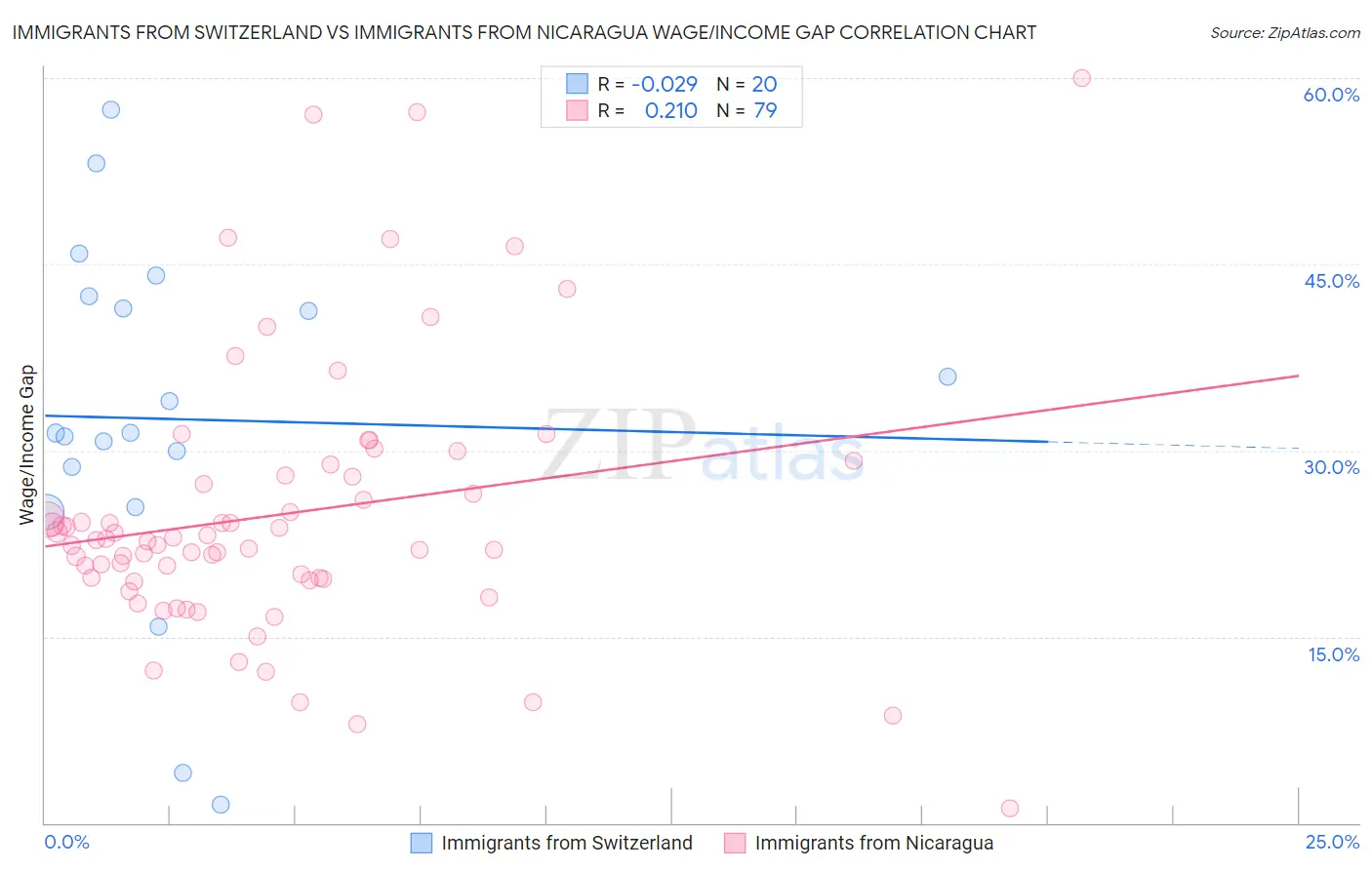 Immigrants from Switzerland vs Immigrants from Nicaragua Wage/Income Gap