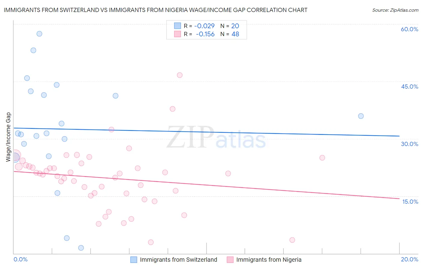 Immigrants from Switzerland vs Immigrants from Nigeria Wage/Income Gap