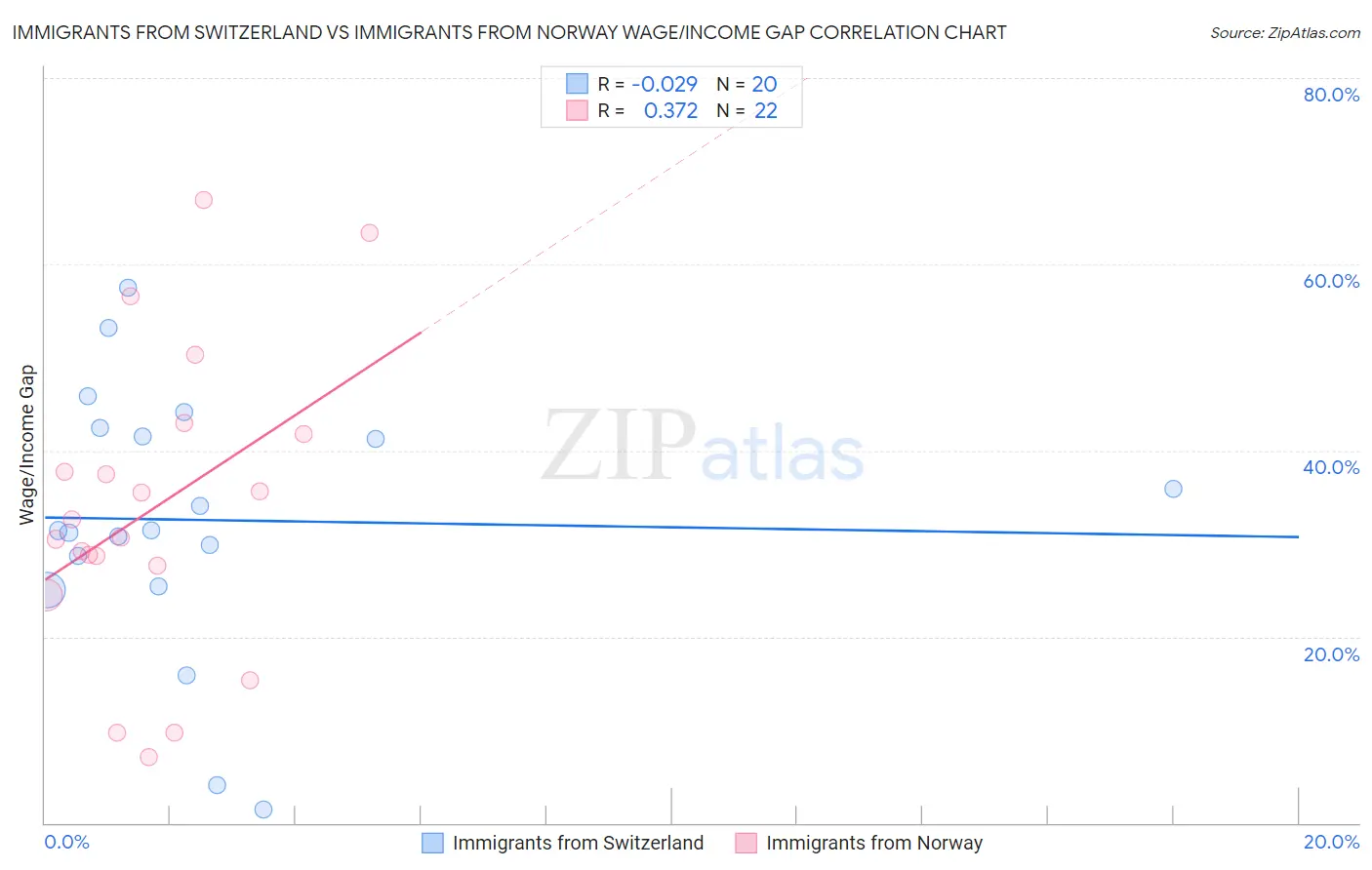 Immigrants from Switzerland vs Immigrants from Norway Wage/Income Gap