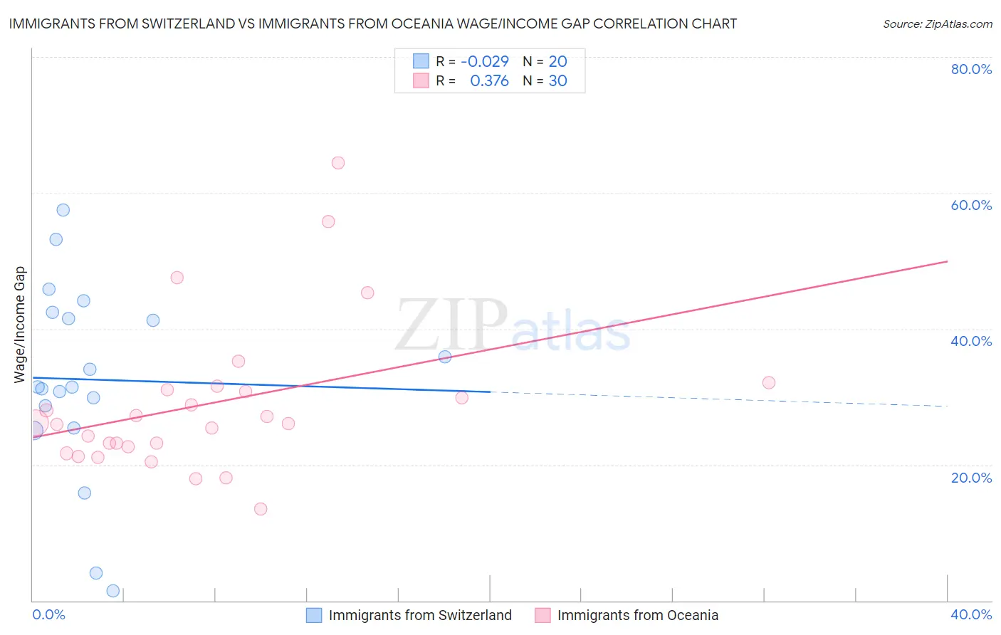 Immigrants from Switzerland vs Immigrants from Oceania Wage/Income Gap