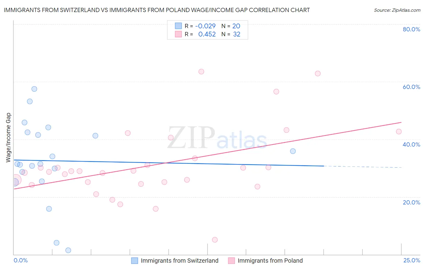 Immigrants from Switzerland vs Immigrants from Poland Wage/Income Gap