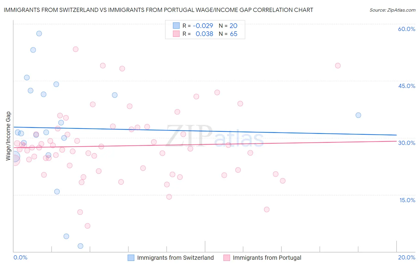 Immigrants from Switzerland vs Immigrants from Portugal Wage/Income Gap