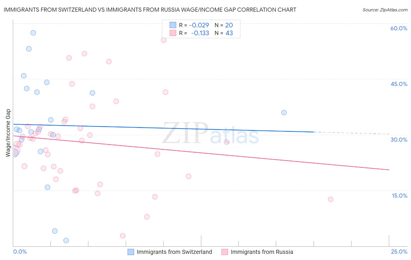 Immigrants from Switzerland vs Immigrants from Russia Wage/Income Gap