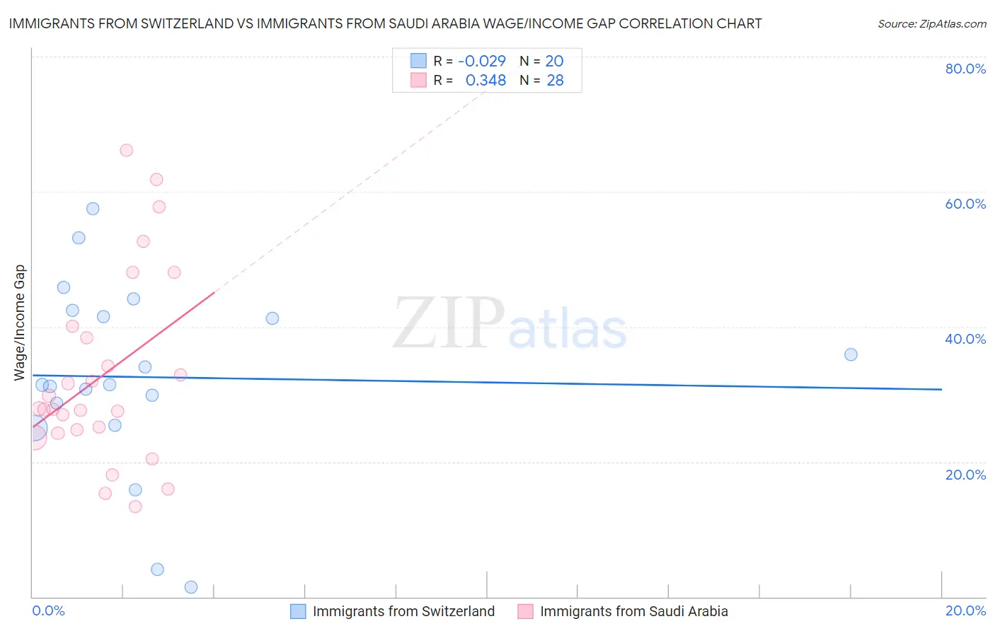Immigrants from Switzerland vs Immigrants from Saudi Arabia Wage/Income Gap