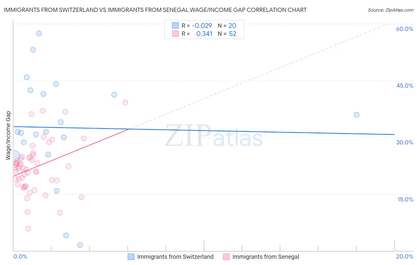Immigrants from Switzerland vs Immigrants from Senegal Wage/Income Gap