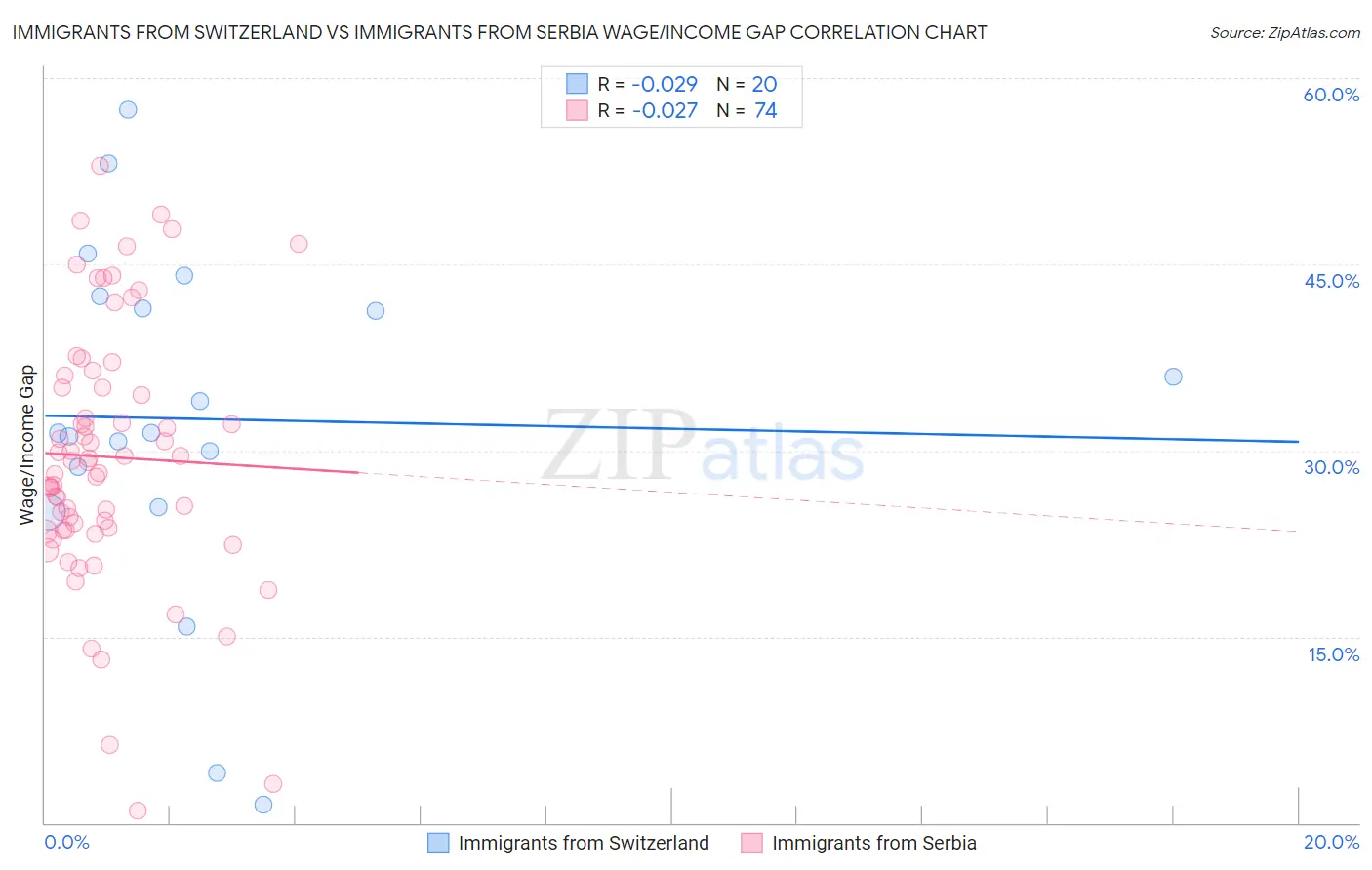 Immigrants from Switzerland vs Immigrants from Serbia Wage/Income Gap