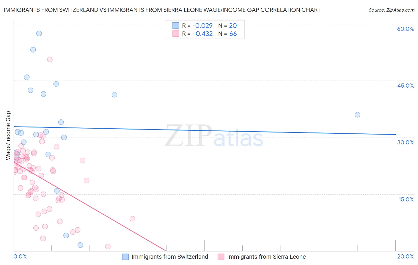 Immigrants from Switzerland vs Immigrants from Sierra Leone Wage/Income Gap