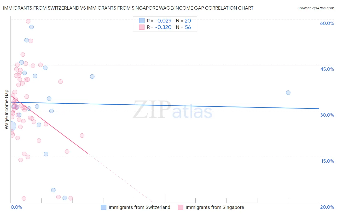 Immigrants from Switzerland vs Immigrants from Singapore Wage/Income Gap