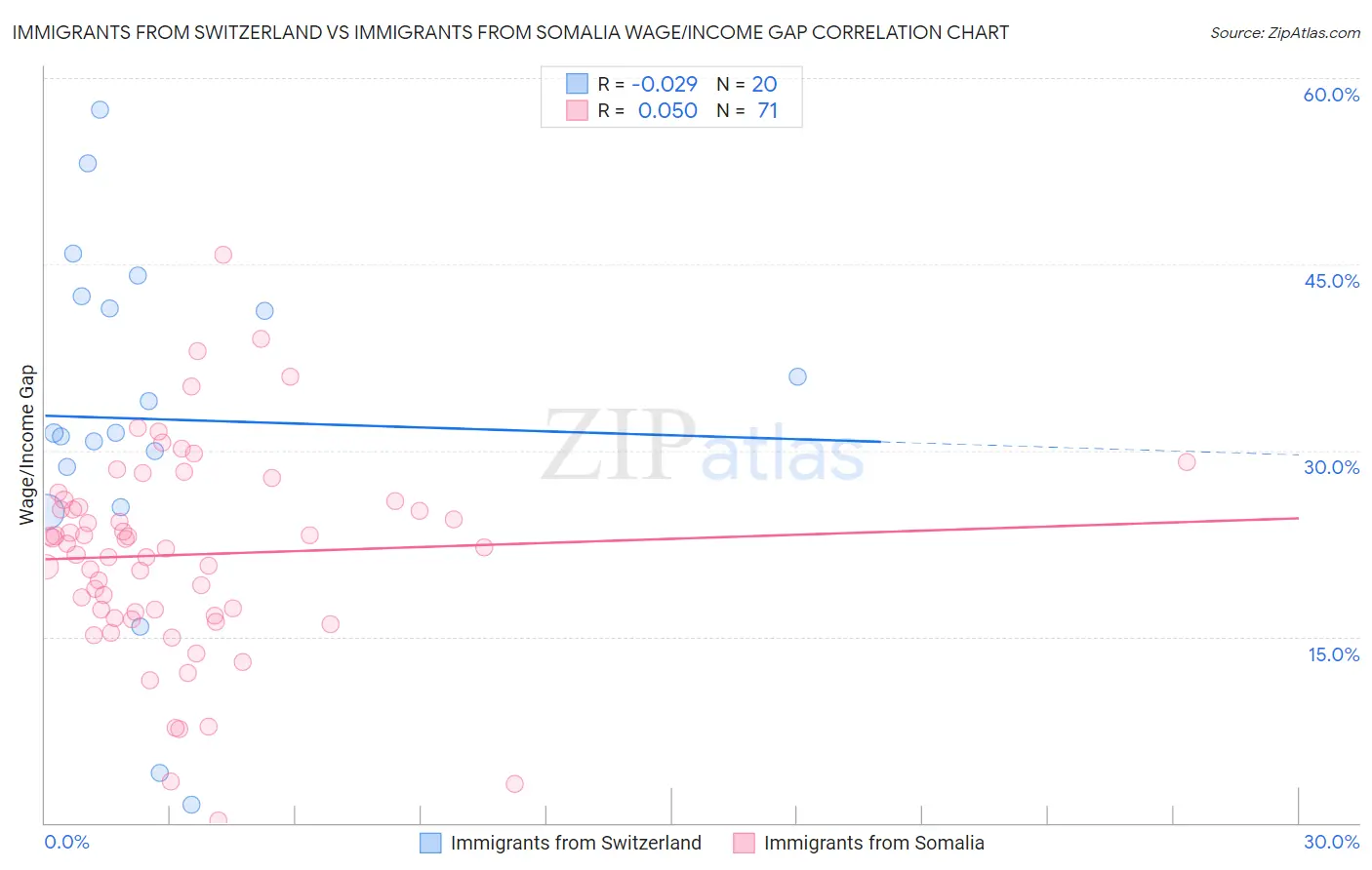 Immigrants from Switzerland vs Immigrants from Somalia Wage/Income Gap