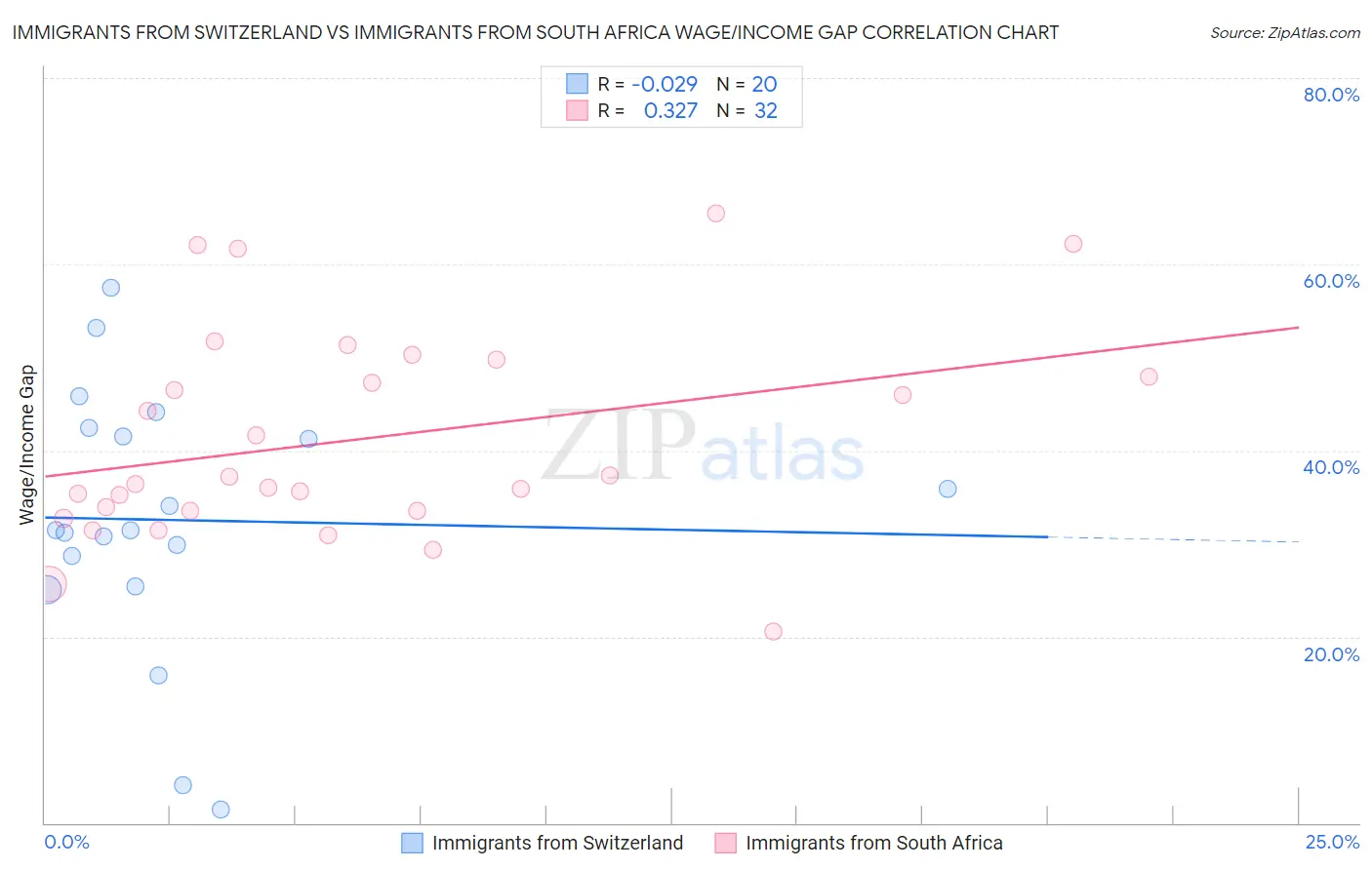 Immigrants from Switzerland vs Immigrants from South Africa Wage/Income Gap