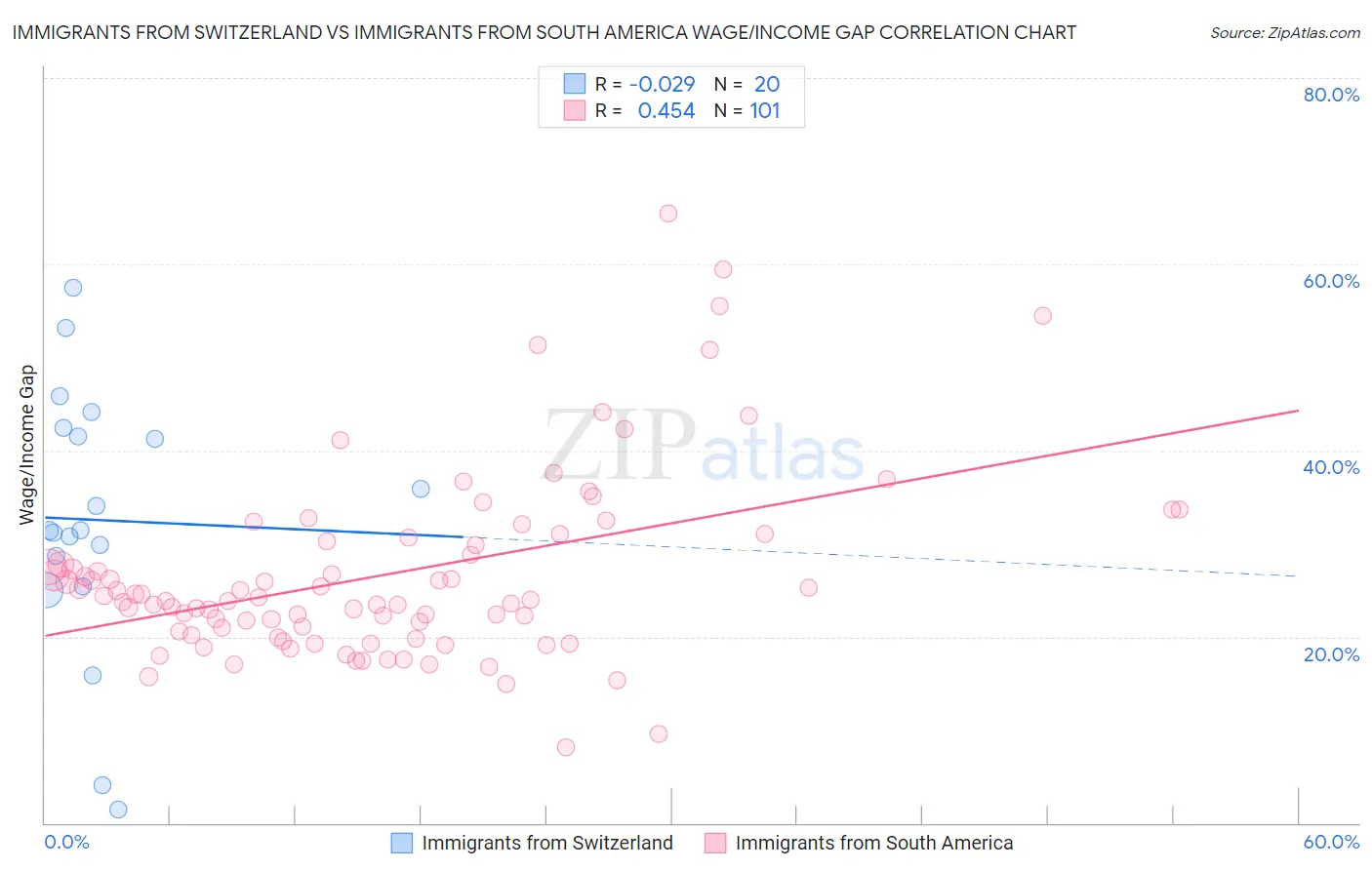 Immigrants from Switzerland vs Immigrants from South America Wage/Income Gap