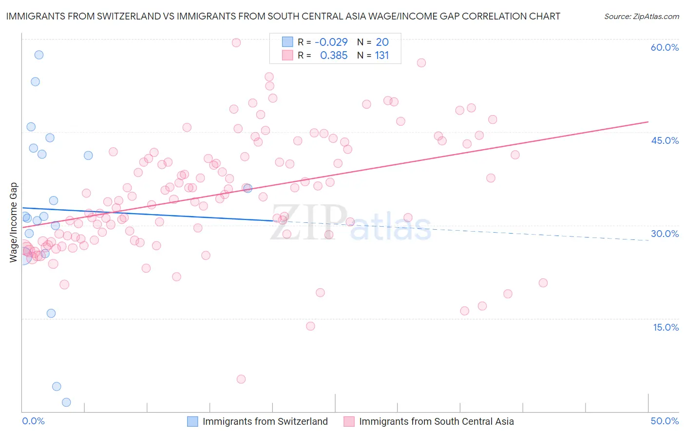 Immigrants from Switzerland vs Immigrants from South Central Asia Wage/Income Gap