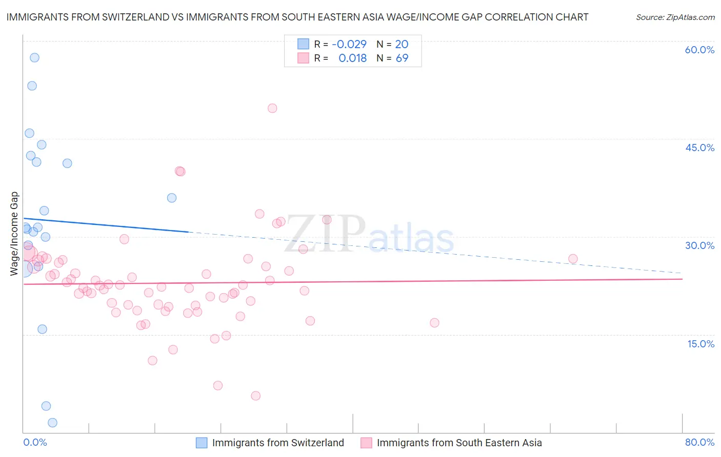 Immigrants from Switzerland vs Immigrants from South Eastern Asia Wage/Income Gap