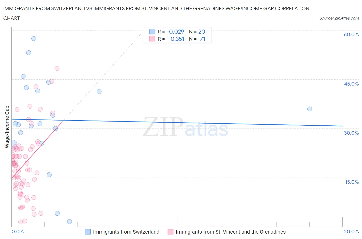 Immigrants from Switzerland vs Immigrants from St. Vincent and the Grenadines Wage/Income Gap