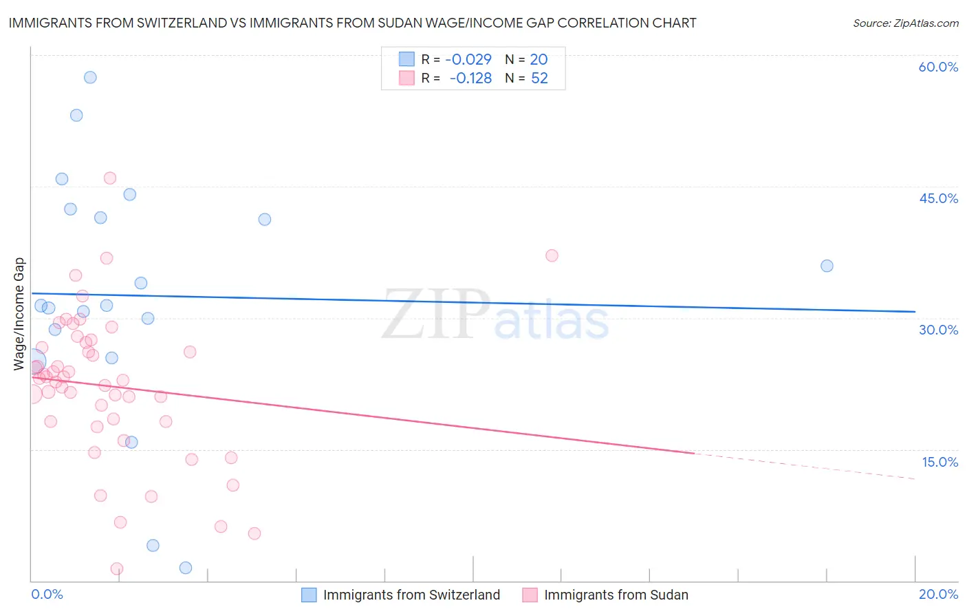 Immigrants from Switzerland vs Immigrants from Sudan Wage/Income Gap