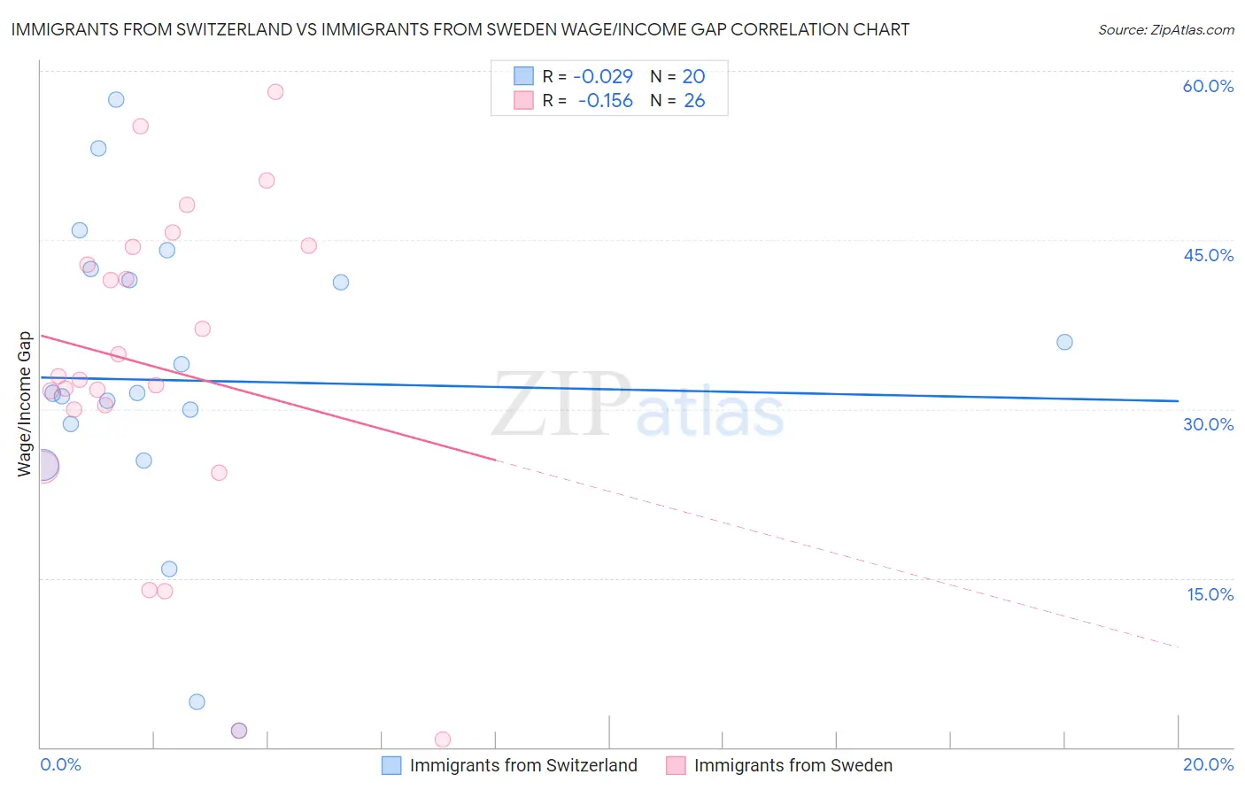 Immigrants from Switzerland vs Immigrants from Sweden Wage/Income Gap