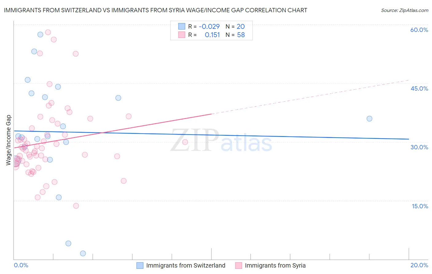 Immigrants from Switzerland vs Immigrants from Syria Wage/Income Gap
