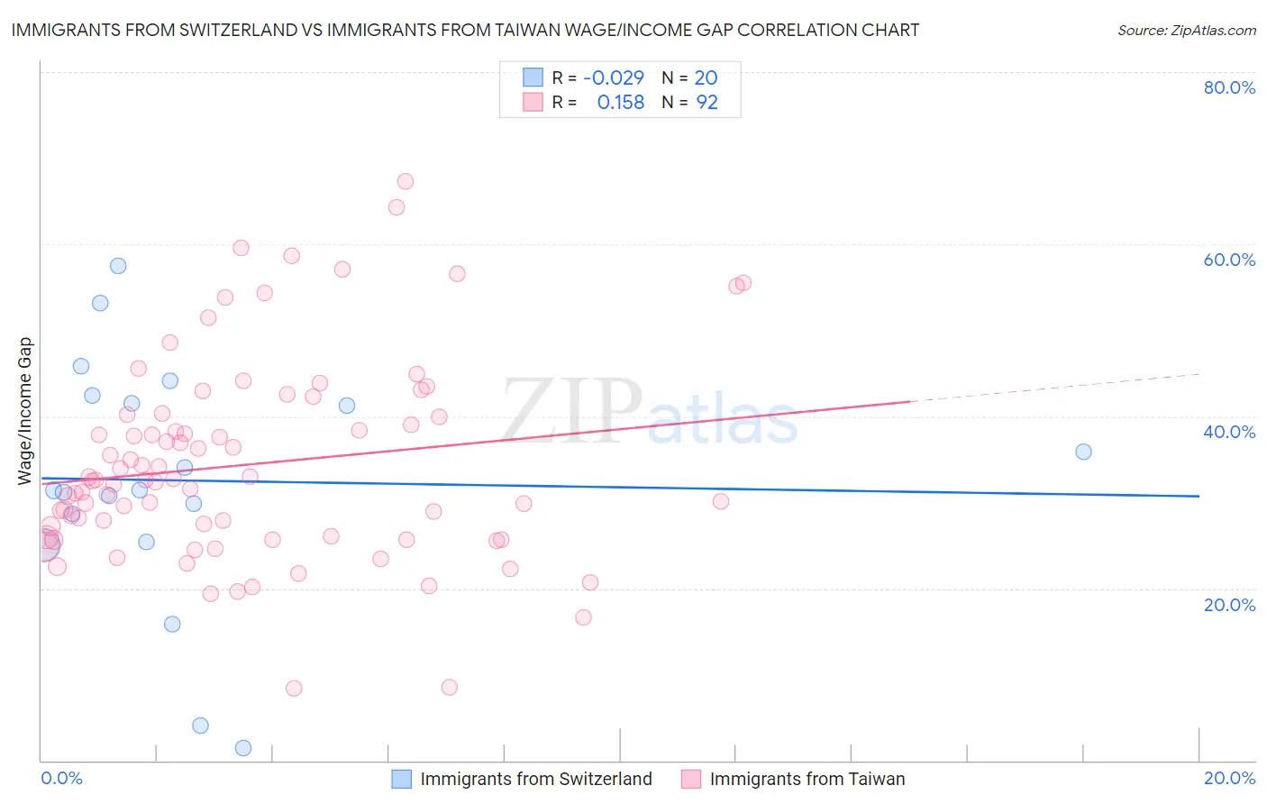 Immigrants from Switzerland vs Immigrants from Taiwan Wage/Income Gap