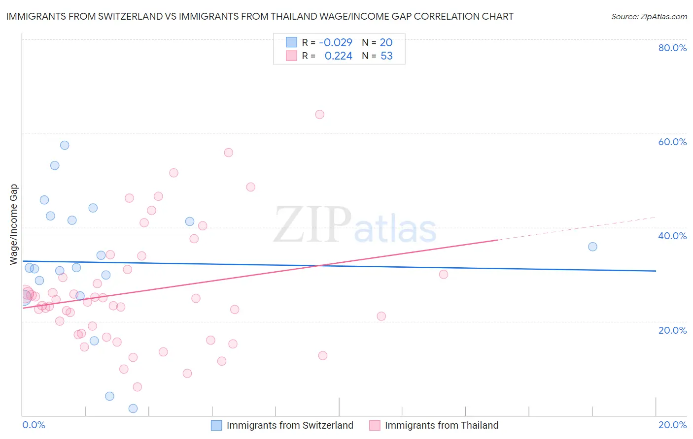 Immigrants from Switzerland vs Immigrants from Thailand Wage/Income Gap