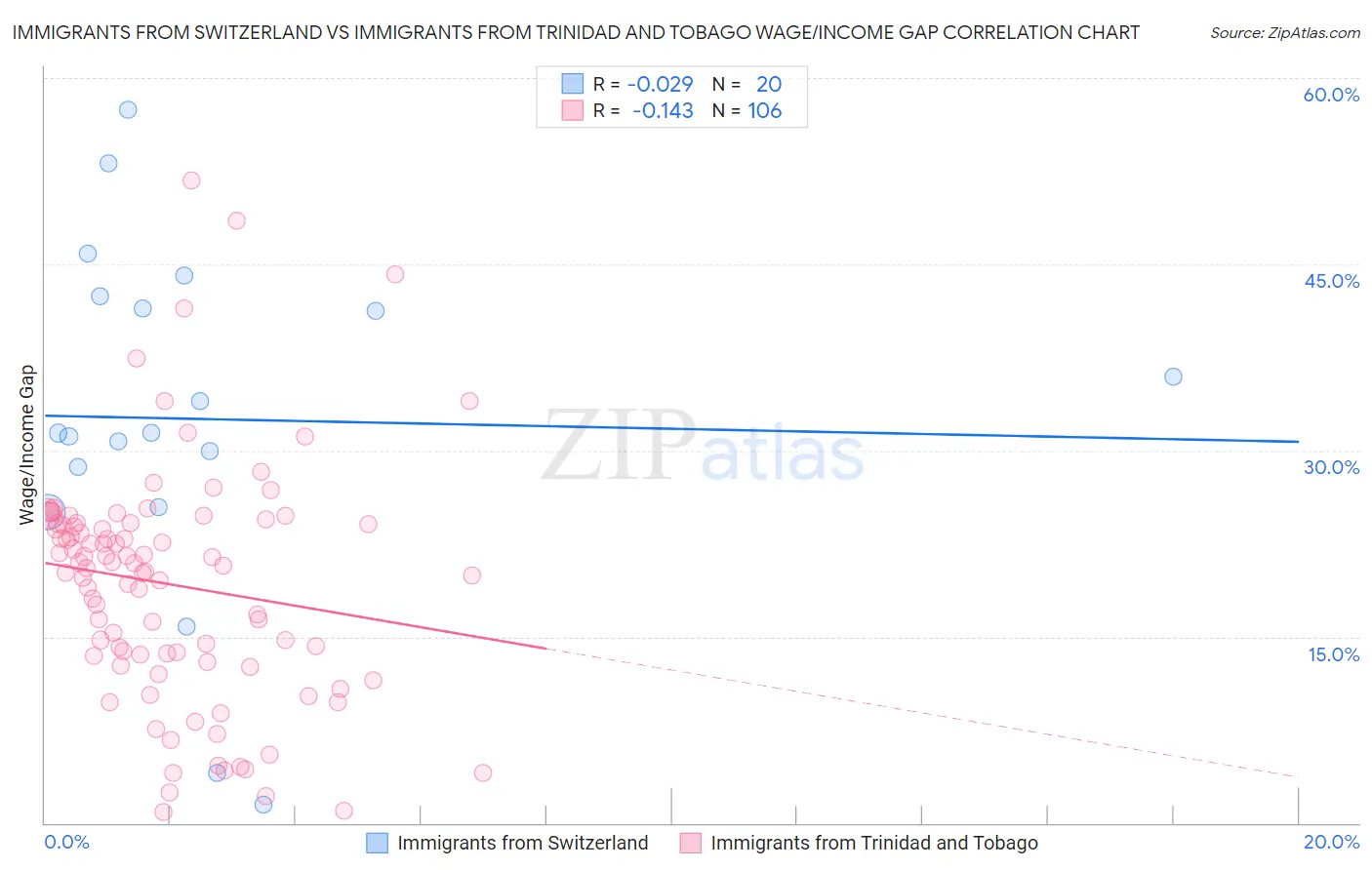 Immigrants from Switzerland vs Immigrants from Trinidad and Tobago Wage/Income Gap