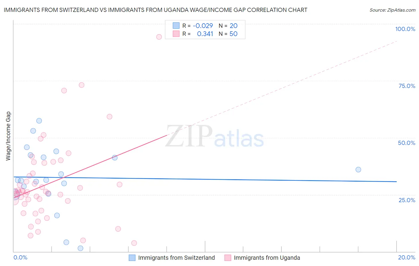 Immigrants from Switzerland vs Immigrants from Uganda Wage/Income Gap