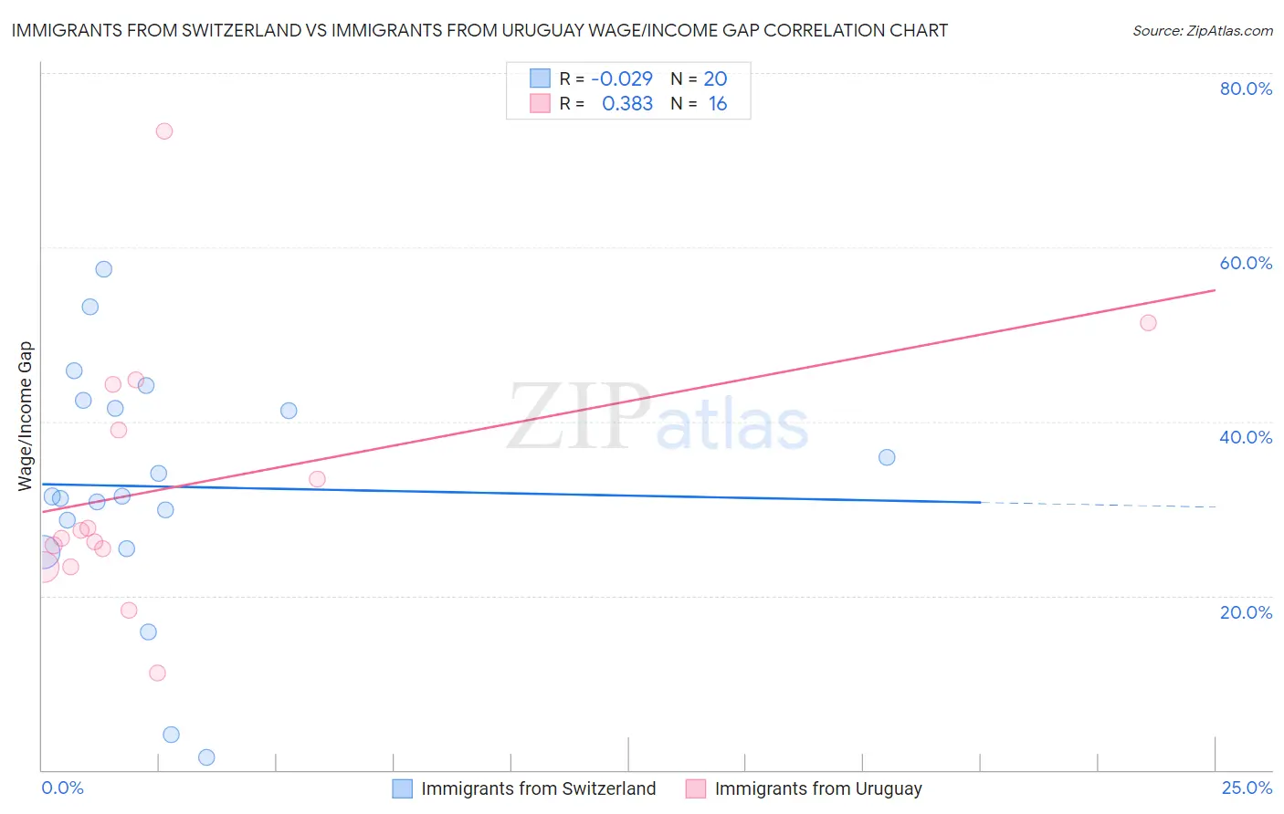 Immigrants from Switzerland vs Immigrants from Uruguay Wage/Income Gap