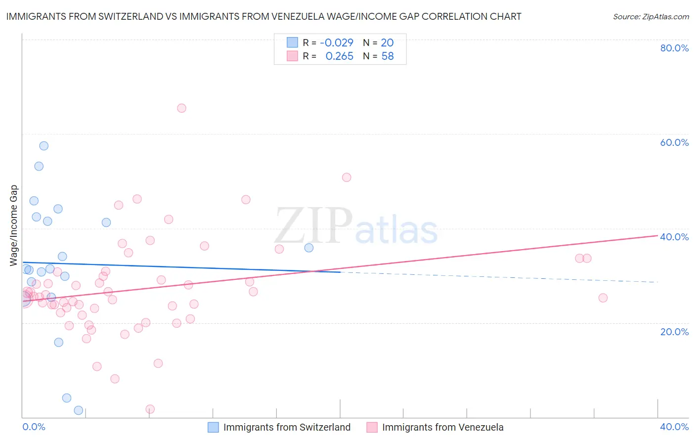 Immigrants from Switzerland vs Immigrants from Venezuela Wage/Income Gap