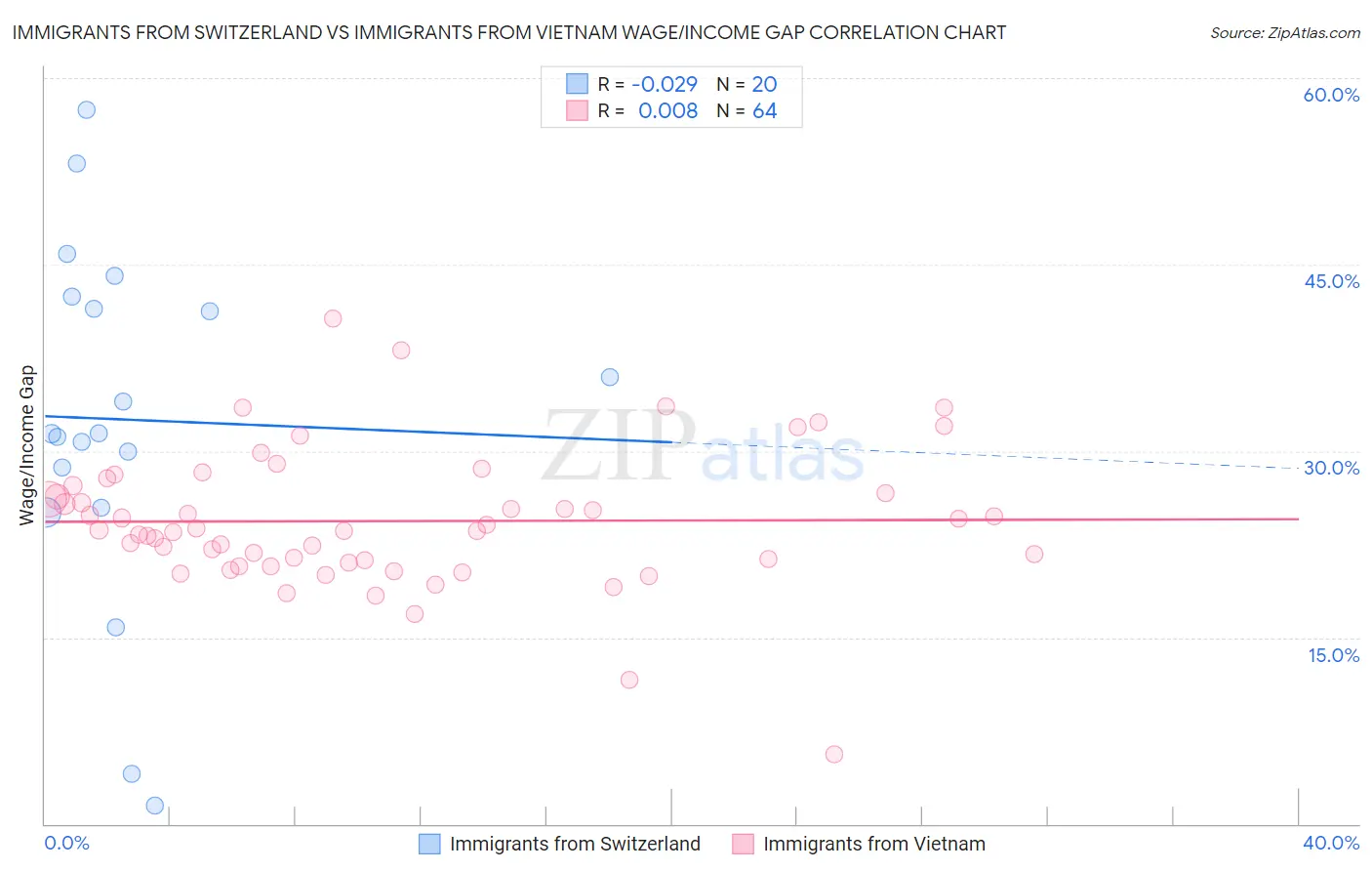 Immigrants from Switzerland vs Immigrants from Vietnam Wage/Income Gap