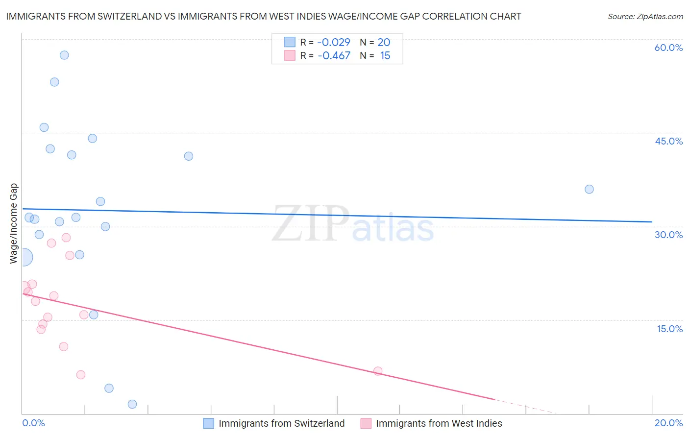 Immigrants from Switzerland vs Immigrants from West Indies Wage/Income Gap