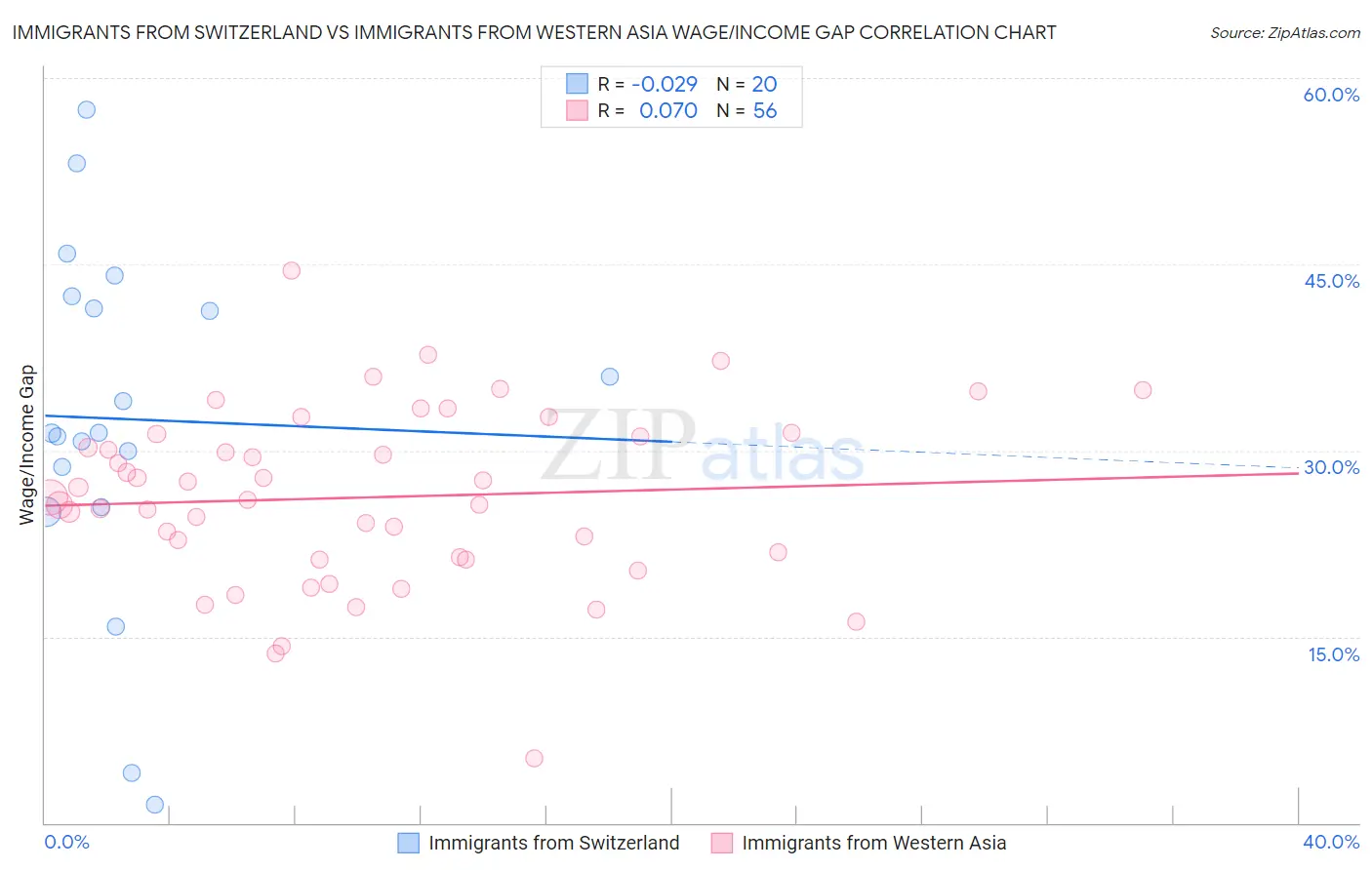 Immigrants from Switzerland vs Immigrants from Western Asia Wage/Income Gap