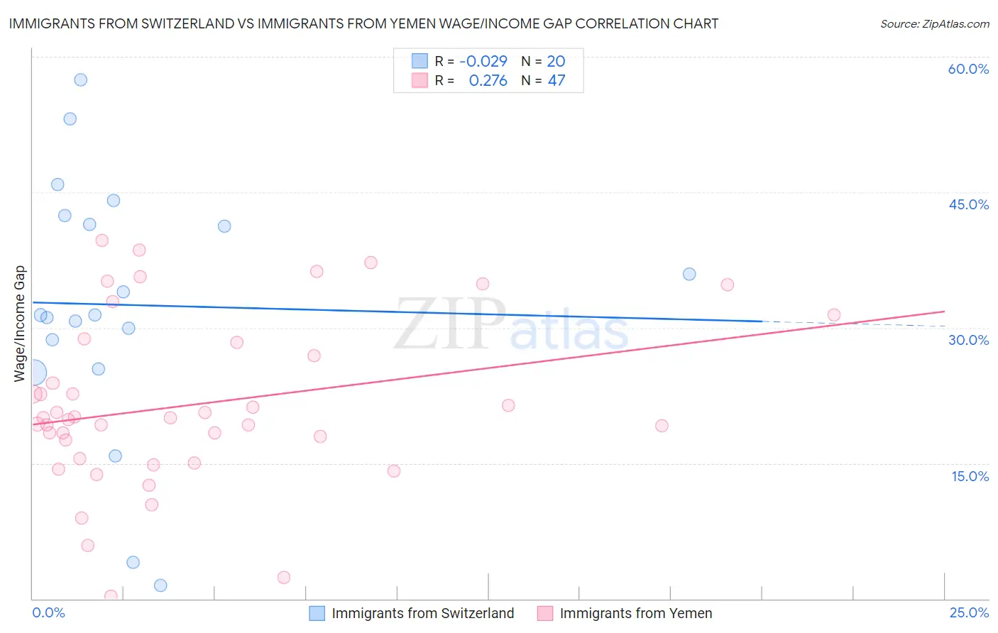 Immigrants from Switzerland vs Immigrants from Yemen Wage/Income Gap