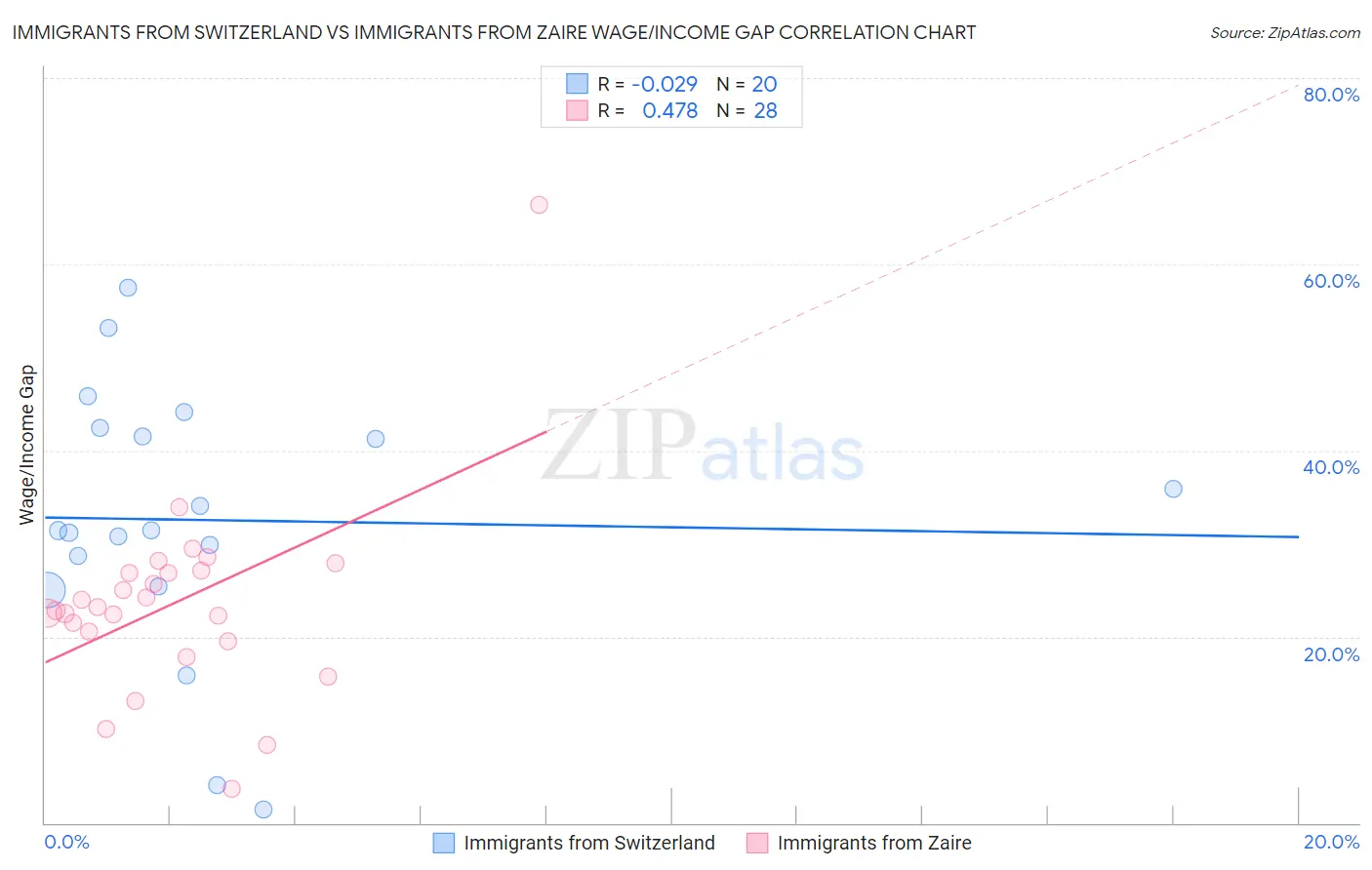 Immigrants from Switzerland vs Immigrants from Zaire Wage/Income Gap