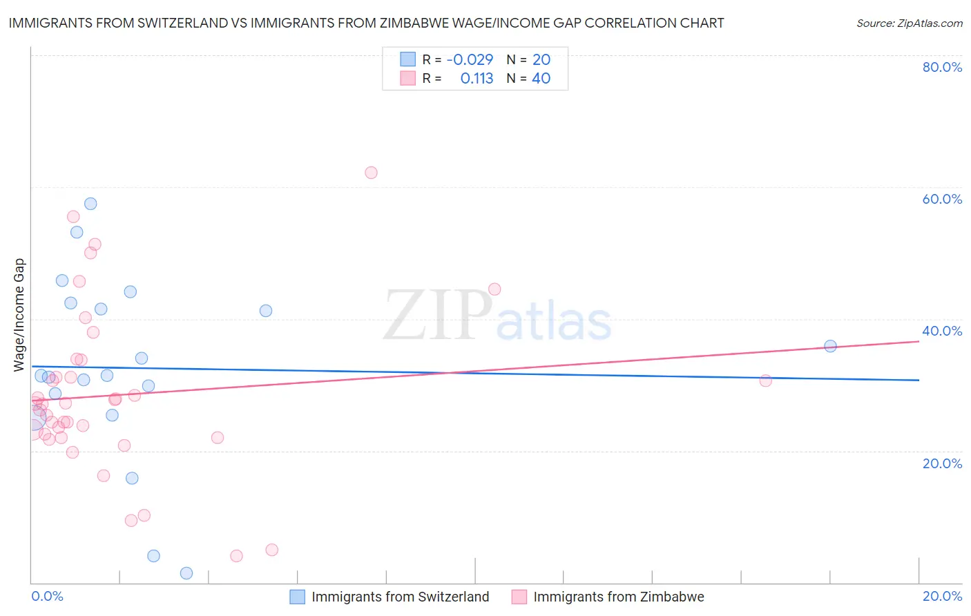 Immigrants from Switzerland vs Immigrants from Zimbabwe Wage/Income Gap
