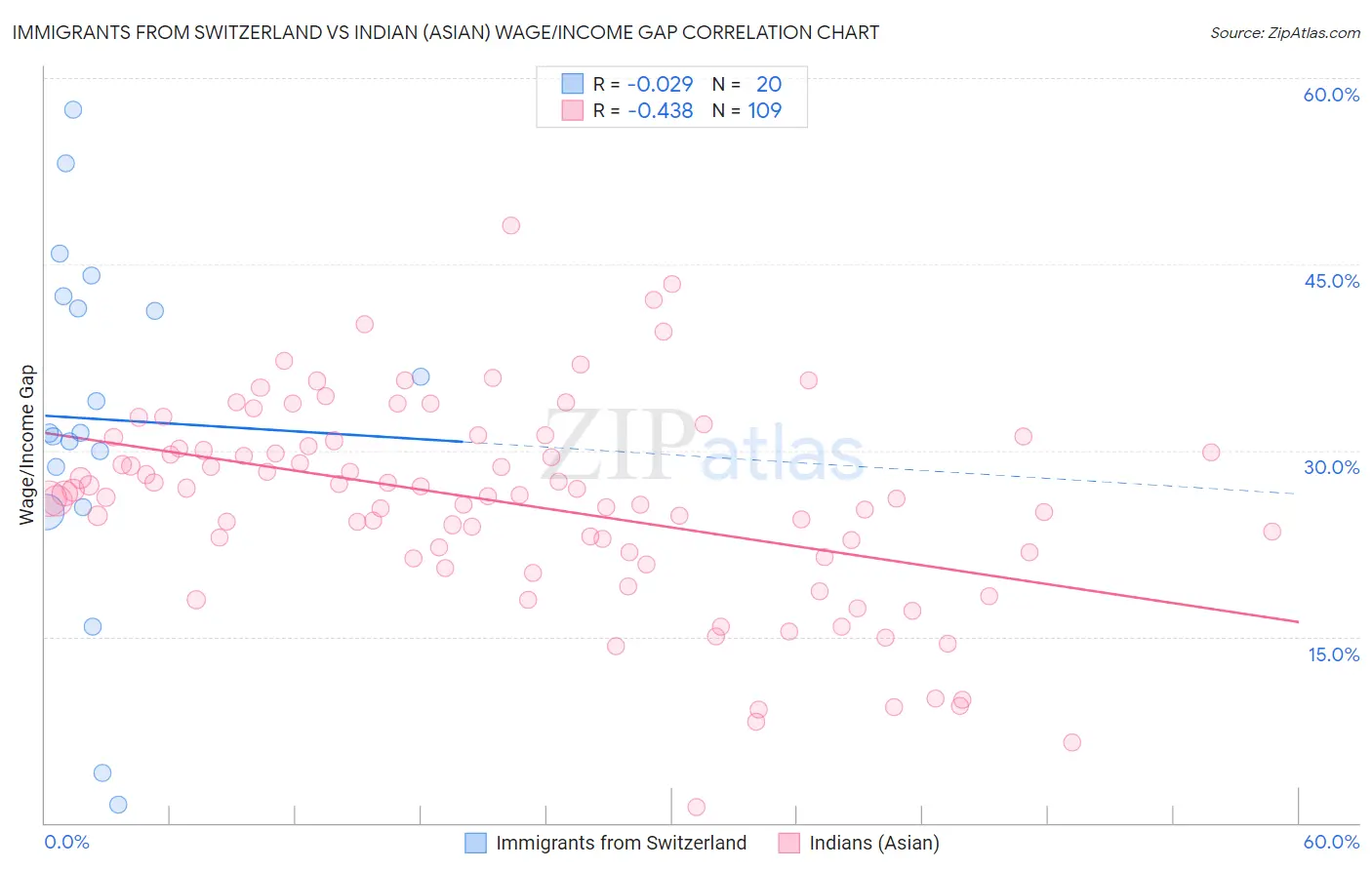 Immigrants from Switzerland vs Indian (Asian) Wage/Income Gap