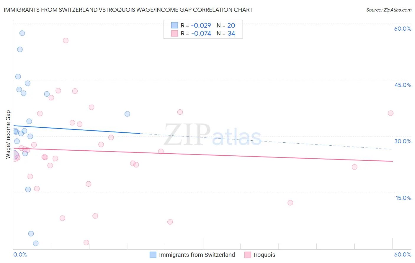Immigrants from Switzerland vs Iroquois Wage/Income Gap