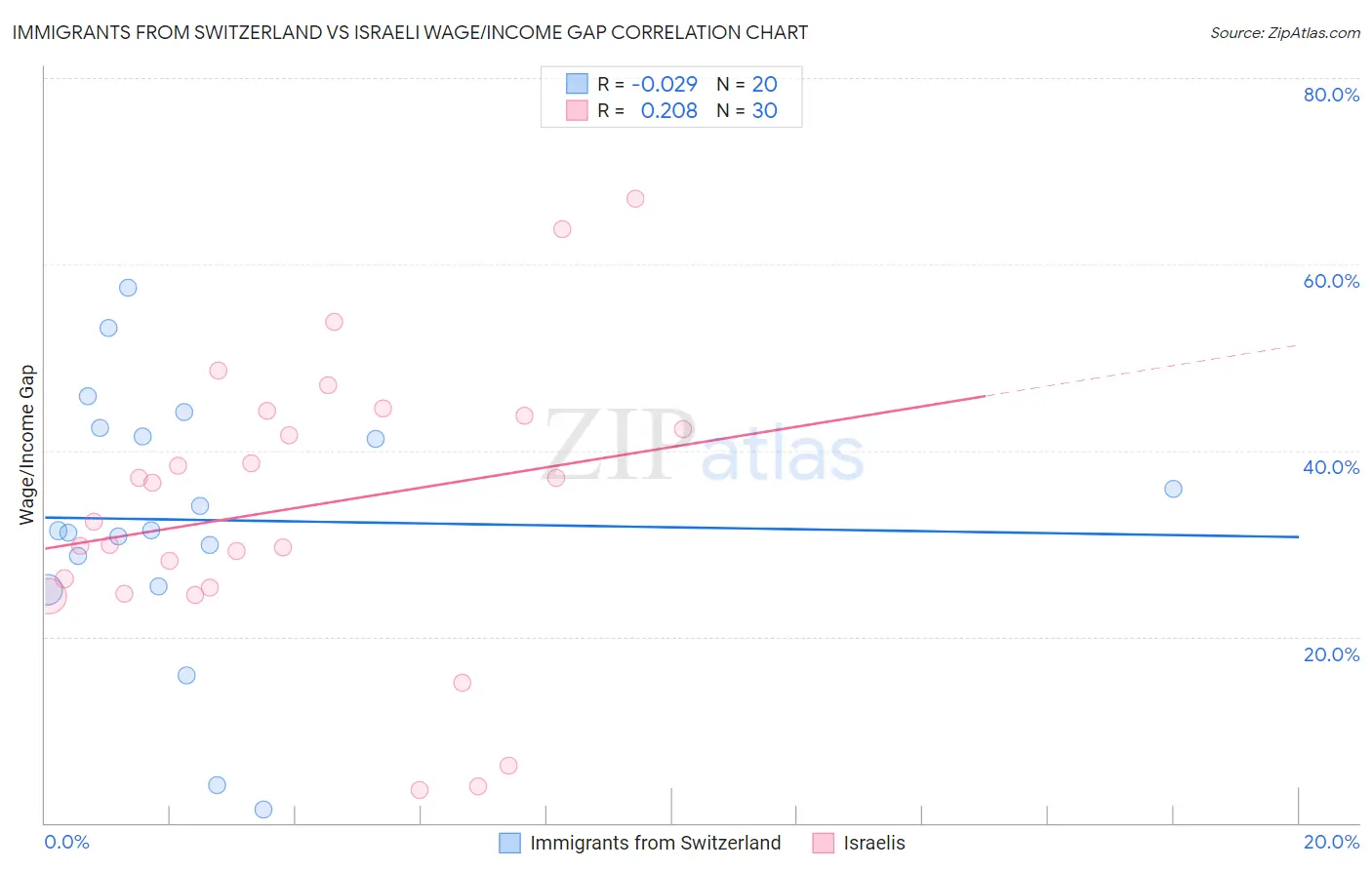 Immigrants from Switzerland vs Israeli Wage/Income Gap