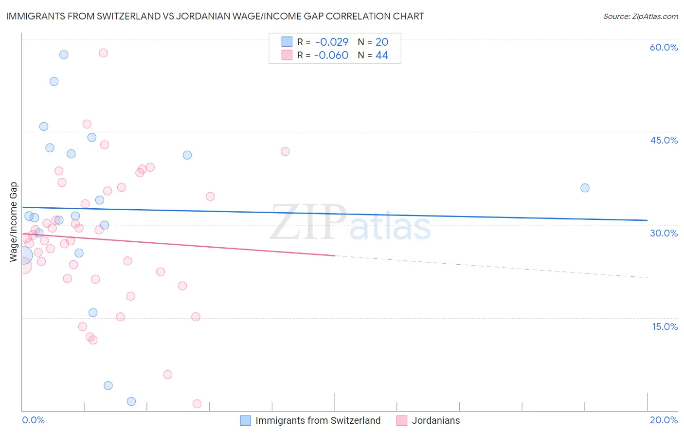 Immigrants from Switzerland vs Jordanian Wage/Income Gap