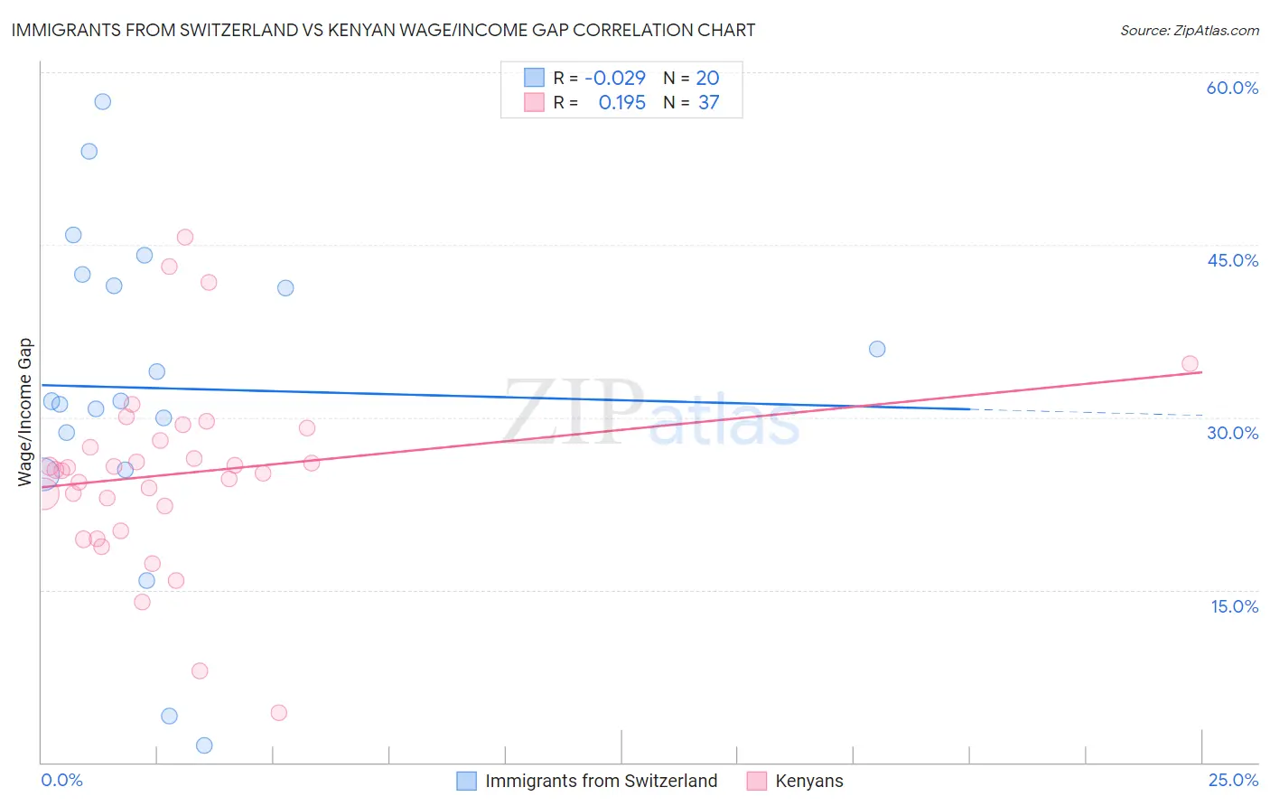 Immigrants from Switzerland vs Kenyan Wage/Income Gap