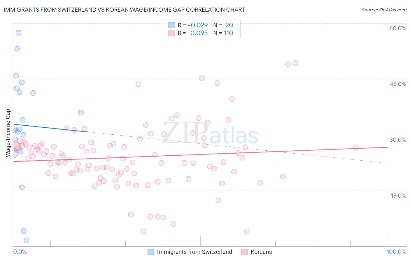 Immigrants from Switzerland vs Korean Wage/Income Gap