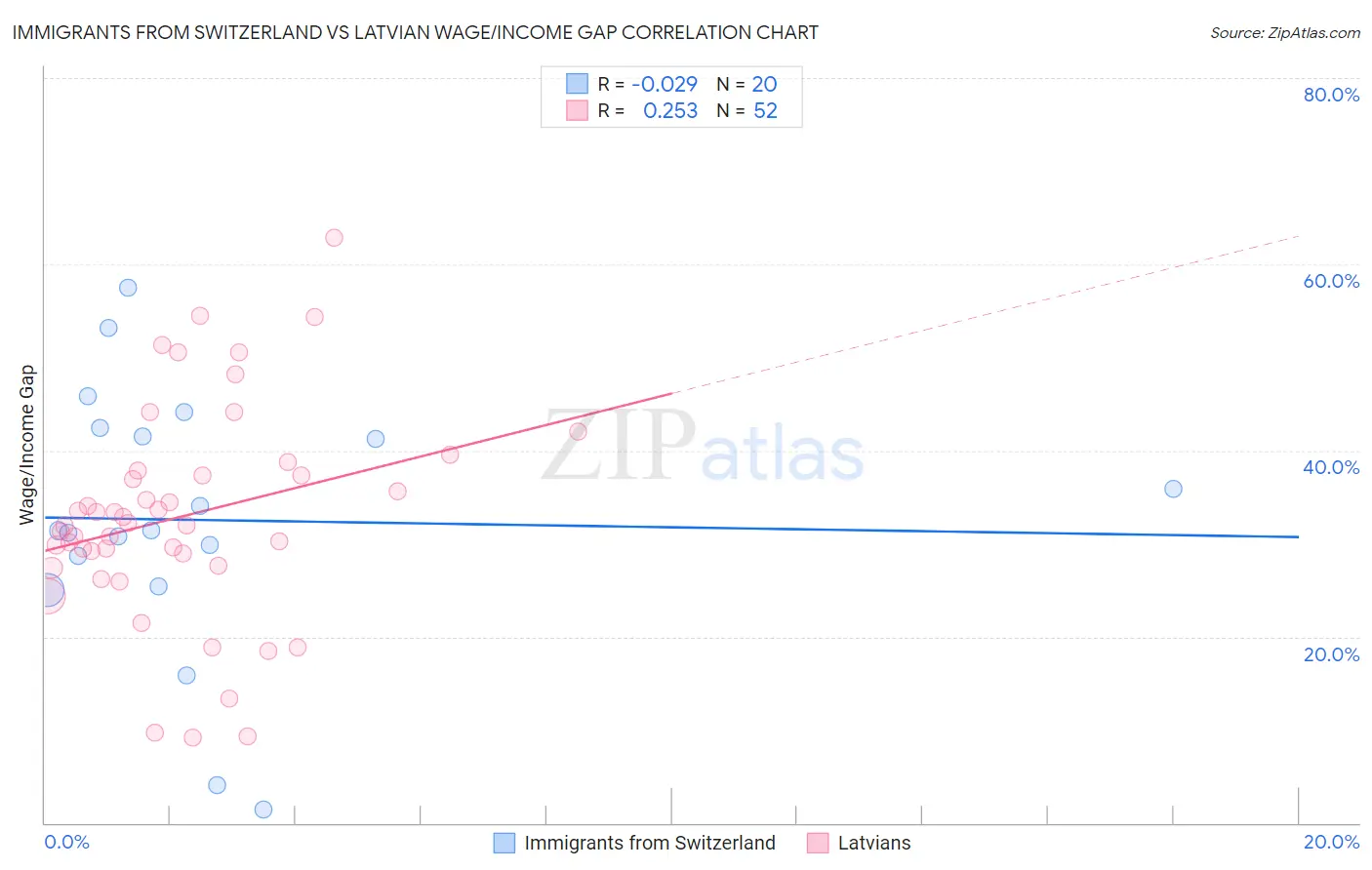 Immigrants from Switzerland vs Latvian Wage/Income Gap
