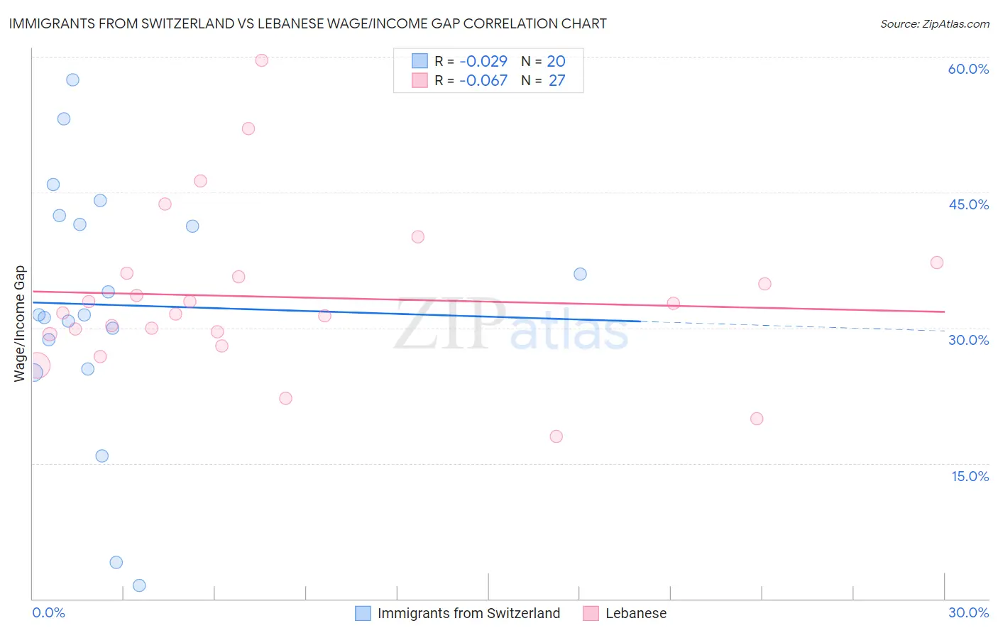 Immigrants from Switzerland vs Lebanese Wage/Income Gap