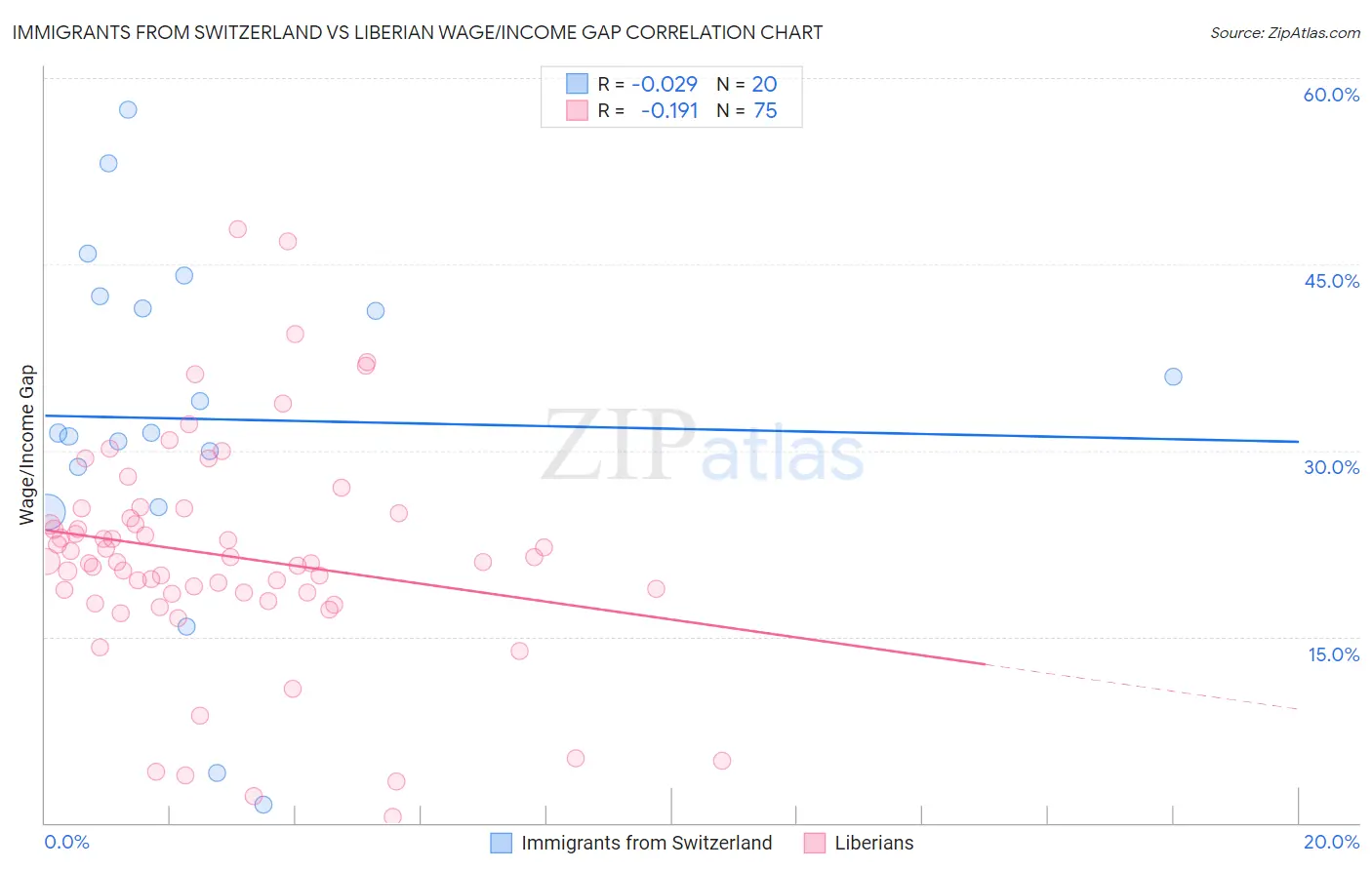 Immigrants from Switzerland vs Liberian Wage/Income Gap