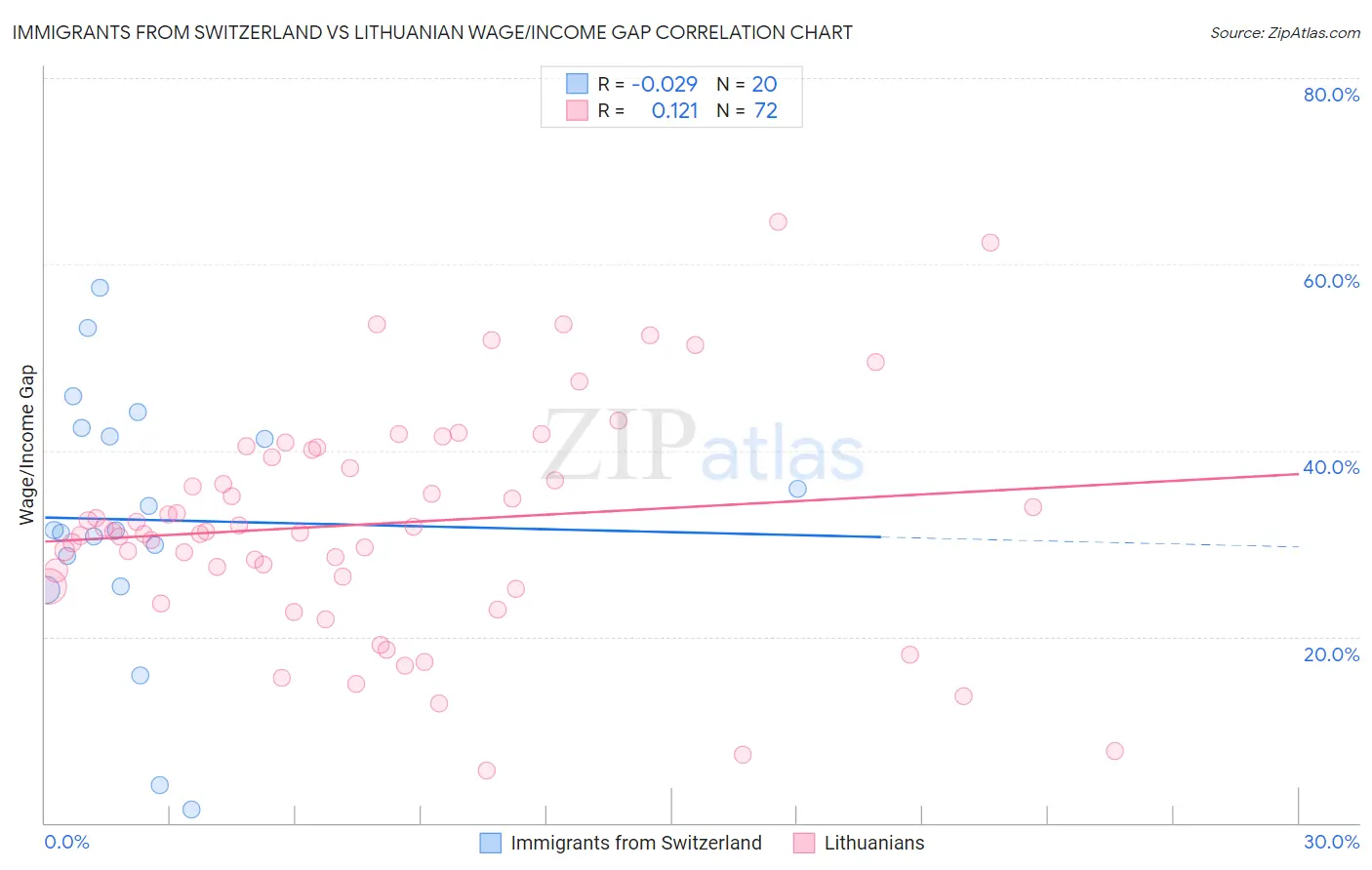 Immigrants from Switzerland vs Lithuanian Wage/Income Gap