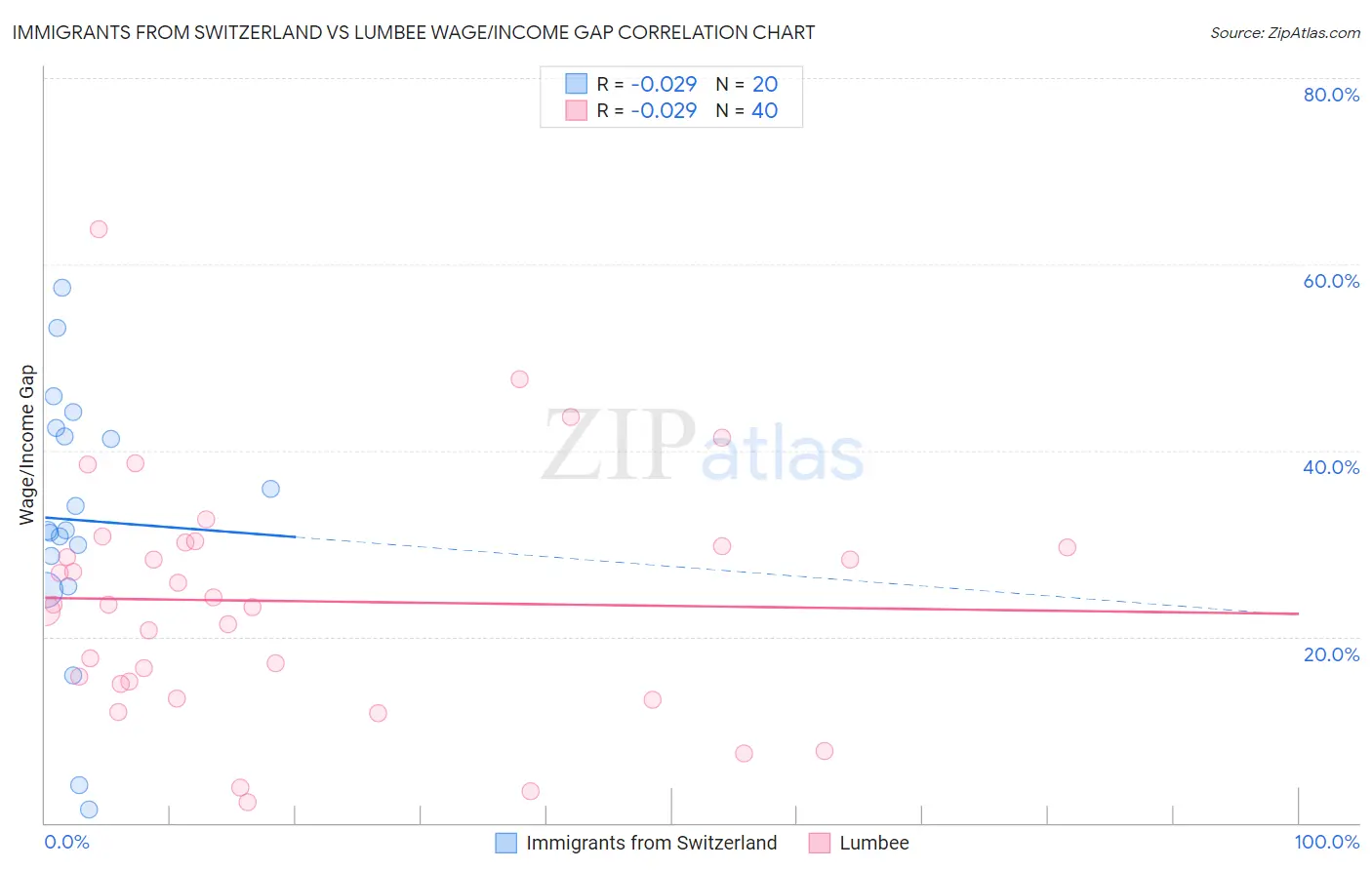 Immigrants from Switzerland vs Lumbee Wage/Income Gap