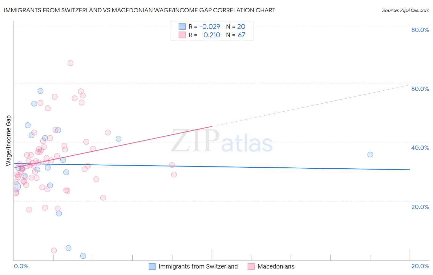 Immigrants from Switzerland vs Macedonian Wage/Income Gap