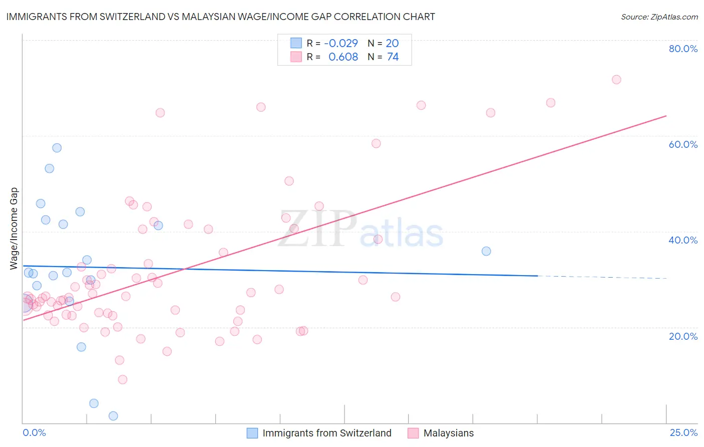 Immigrants from Switzerland vs Malaysian Wage/Income Gap