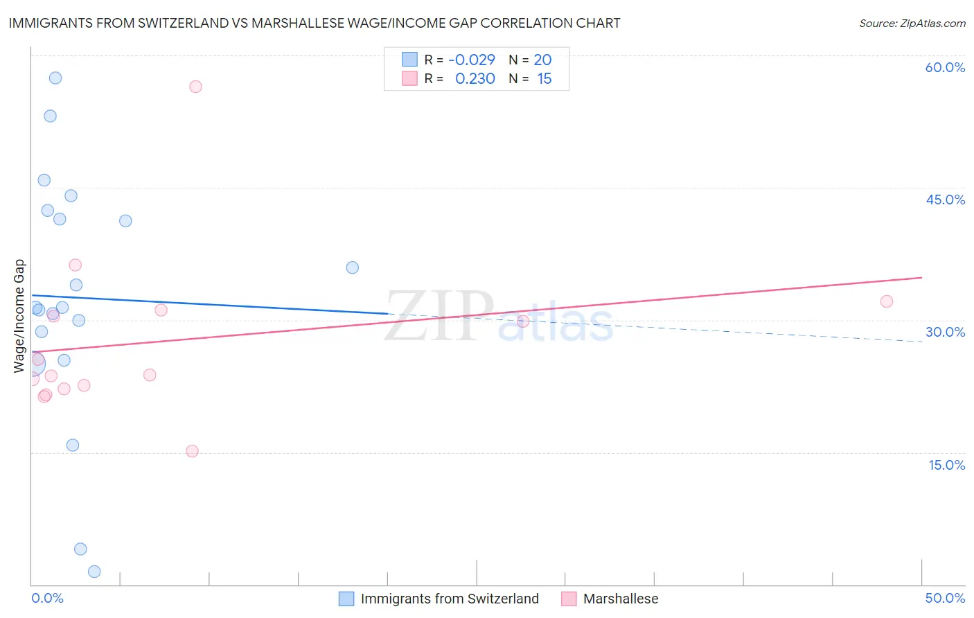 Immigrants from Switzerland vs Marshallese Wage/Income Gap
