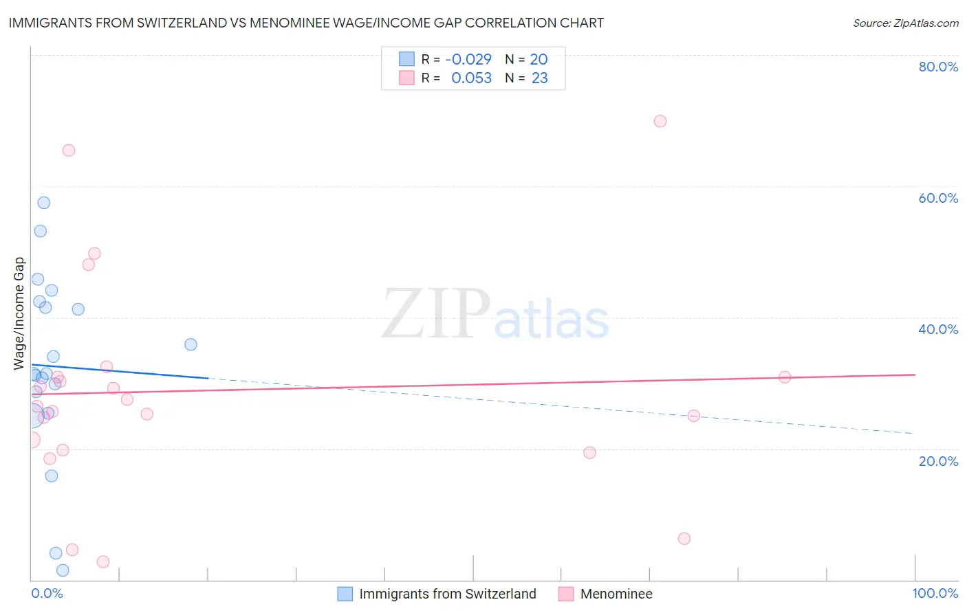 Immigrants from Switzerland vs Menominee Wage/Income Gap