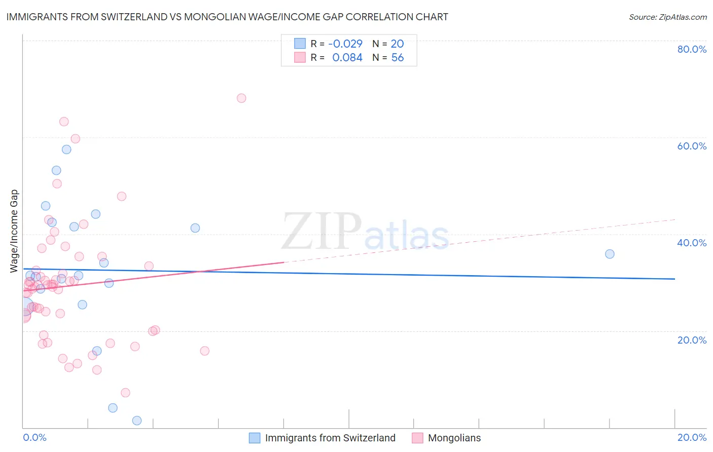 Immigrants from Switzerland vs Mongolian Wage/Income Gap