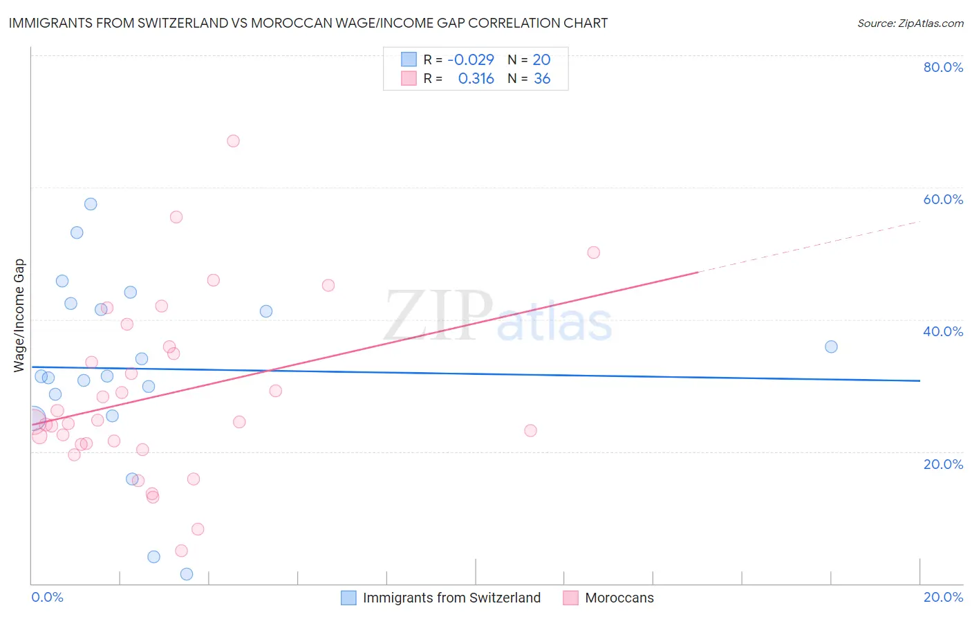 Immigrants from Switzerland vs Moroccan Wage/Income Gap